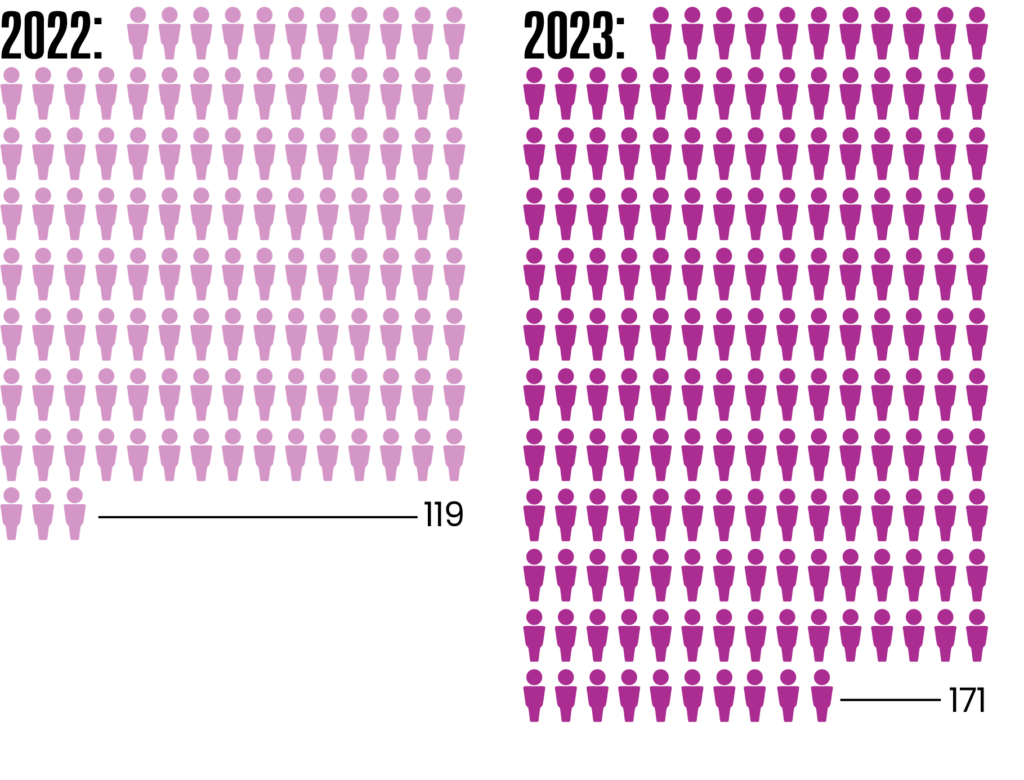 Infographic illustrating the comparison between 2022 and 2023 regarding the number of full-ride sports scholarships